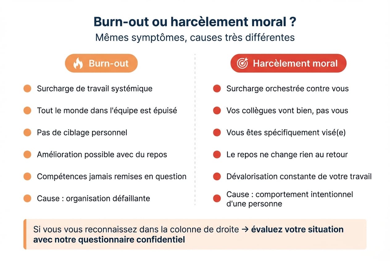 Tableau comparatif burn-out versus harcèlement moral au travail : 6 différences clés pour comprendre votre situation