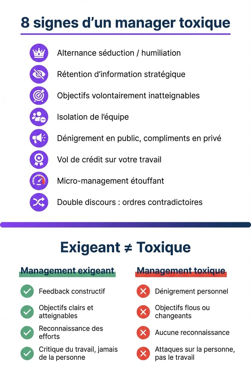 Infographie des 8 signes d'un manager toxique au travail et tableau comparatif management exigeant versus management toxique